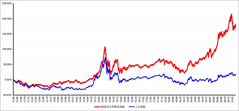过去十年上证指数vs偏股混合型基金指数