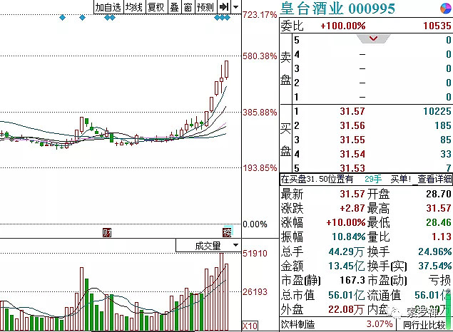 白酒股集体大疯狂,还有没有洼地可上车!