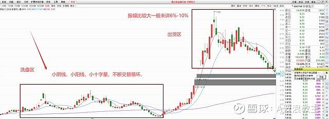 全网首次公开,区分股票出货还是洗盘!手把手教你!(值得收藏)