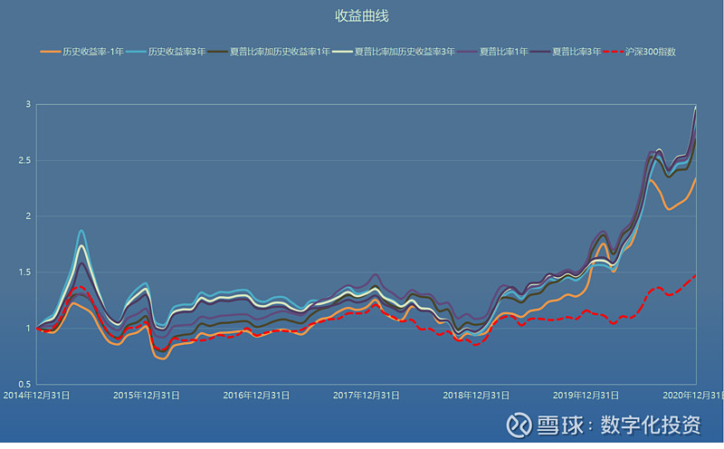 1,收益曲线:总体来看,无论用哪种指标和区间选择出来的基金长期收益都