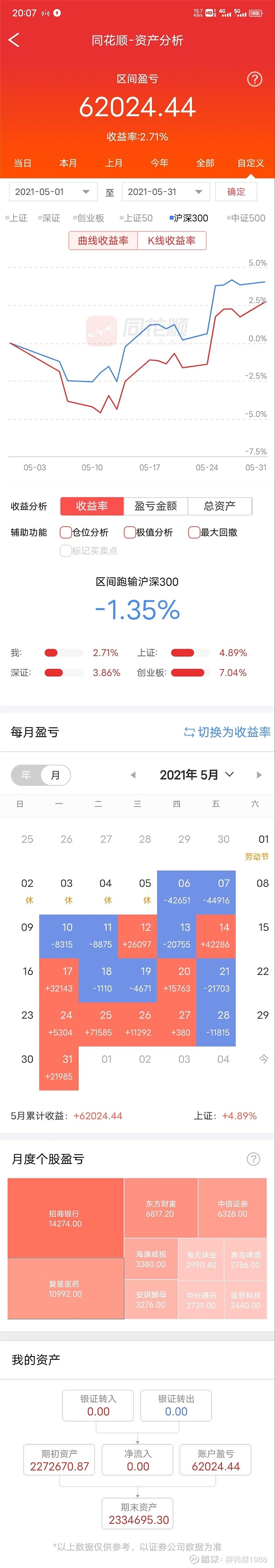 2021年5月股票投资月报233w62w