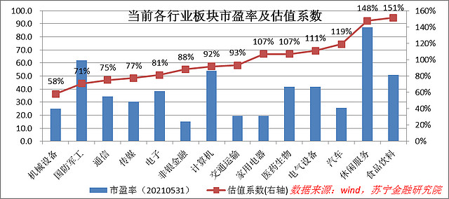 估值系数越高,代表行业估值水平越高