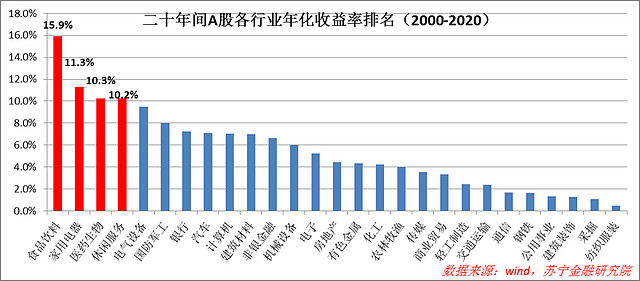 立足当下a股哪些行业值得长期持有