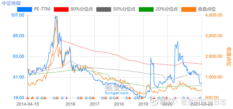 2021年年中的市场分析二行业指数