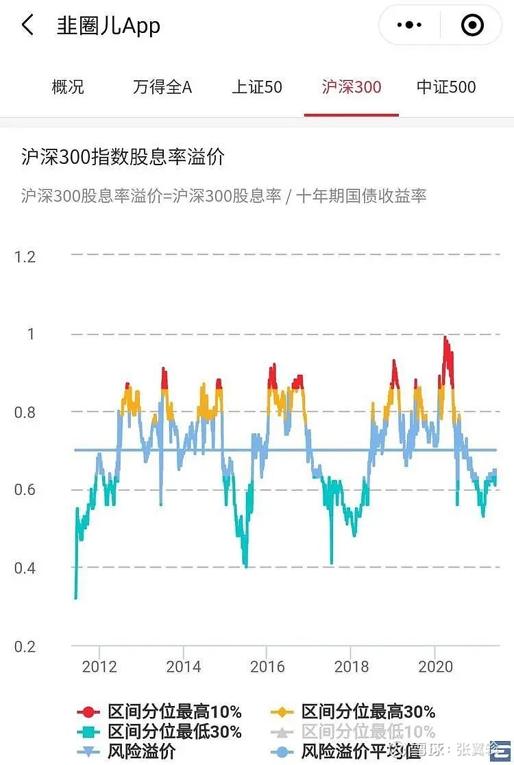 当然本文要说的,是导出这个结论的一个估值模型:沪深 300 指数股息率