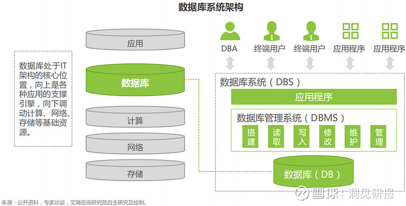 数据库是由数据库管理系统(dbms)搭建,管理的数据及数据间关系的集合