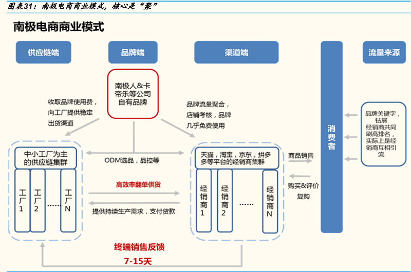 我为什么这么这么的看好南极电商南极电商的商业模式简评