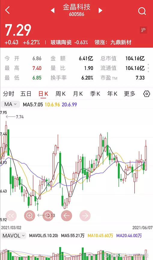 「汇正炒股帮」「个股精评」金晶科技/一拖股份/ 金牛