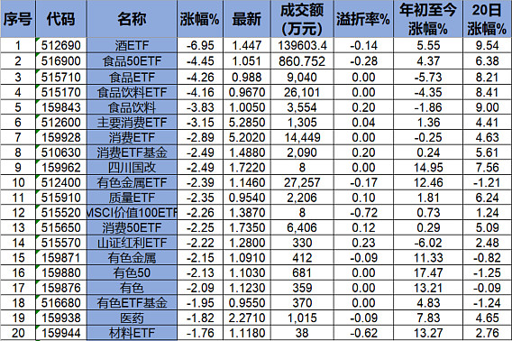 etf每日排行榜|白酒股集体下杀,酒etf自3月后再次大跌