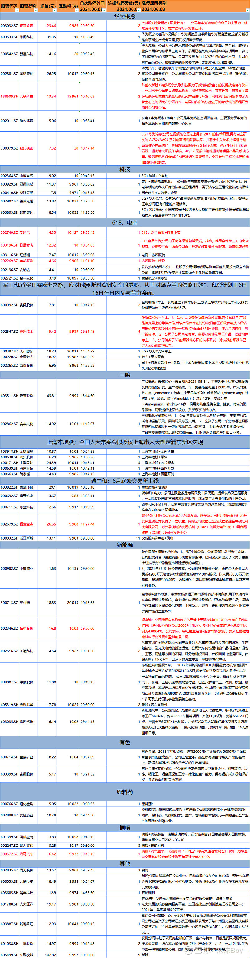 6月8日涨停复盘 股票代码 股票简称 现价(元 涨跌幅 首次