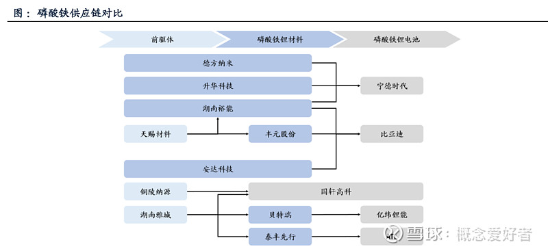 接棒电解液成为锂电领域新龙头赛道,产业链深度解析(附股)