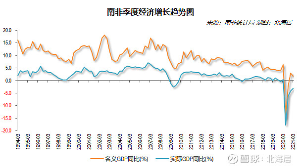 【经济】2021年一季度南非,罗马尼亚,欧盟,保加利亚和韩国gdp数据