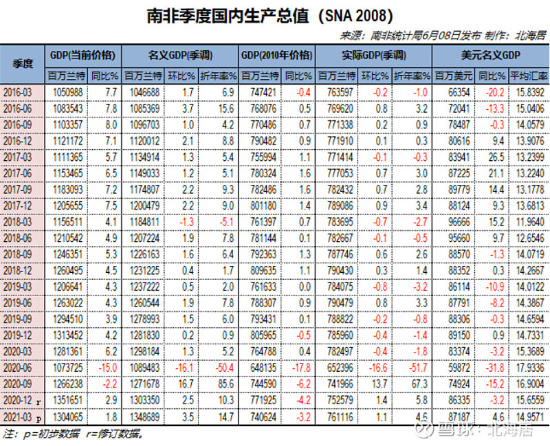 【经济】2021年一季度南非,罗马尼亚,欧盟,保加利亚和韩国gdp数据