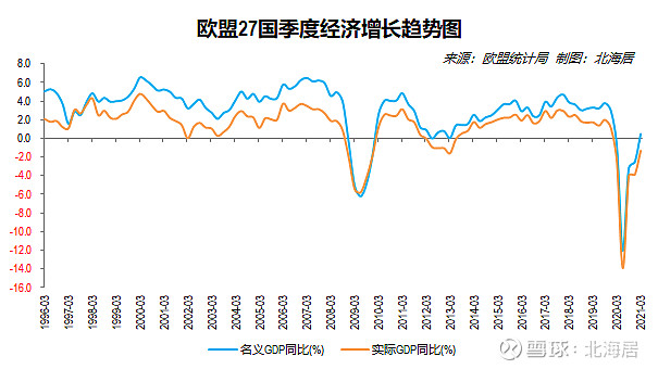 【经济】2021年一季度南非,罗马尼亚,欧盟,保加利亚和韩国gdp数据