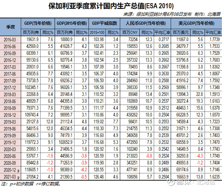 【经济】2021年一季度南非,罗马尼亚,欧盟,保加利亚和韩国gdp数据