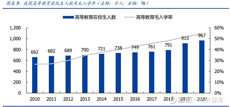 2020 年高等教育毛入学率已达 54.