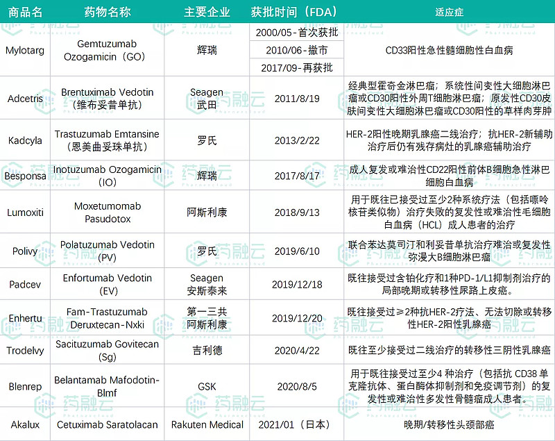 库)其中,进入中国市场的adc药物有2个,罗氏的kadcyla(恩美曲妥珠单抗