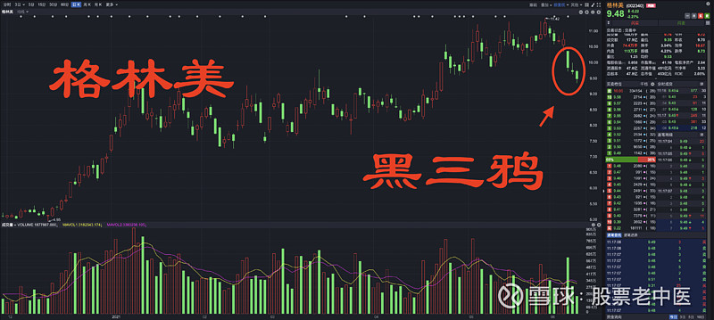 老中医:格林美在日k线走出"黑三鸦.
