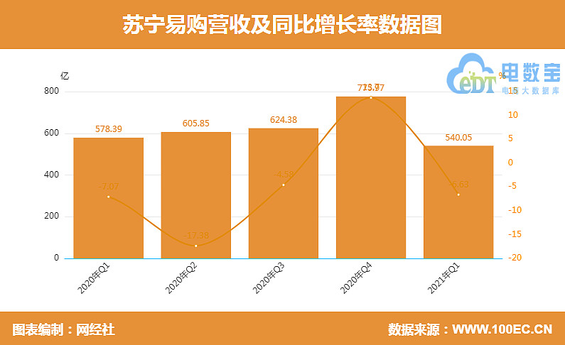 图解财报苏宁易购2021年q1净利润456亿元同比增长1828