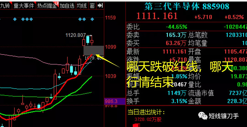 今天就提前教下怎么 判断科技股行情结束 均线战法一句话完事,就看这