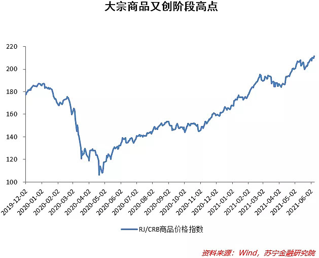 ppi走势以外,市场更加关注大宗商品的价格走势.