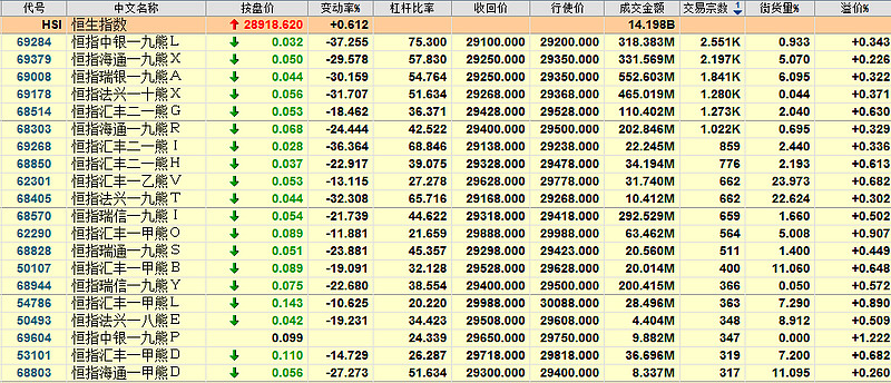 39点,报28792.02点,早段暂于28741-28954点之间上落