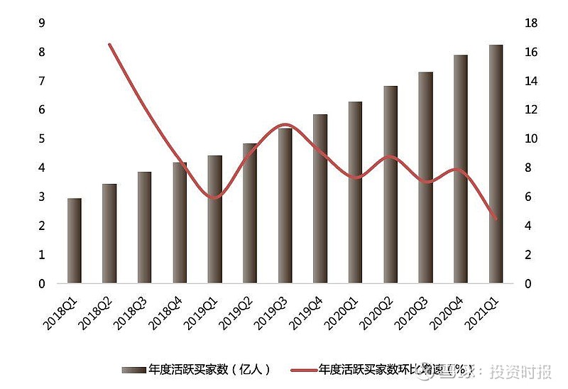 拼多多2018年q1至2020年q1年活跃买家数及环比增速