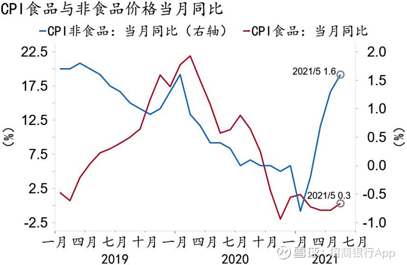 招银研究 | ppi破"9"见顶——2021年5月物价数据点评