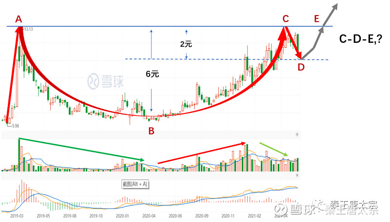 杯柄形态明晰,冰与火的巨幅震荡,敢问路在何方?