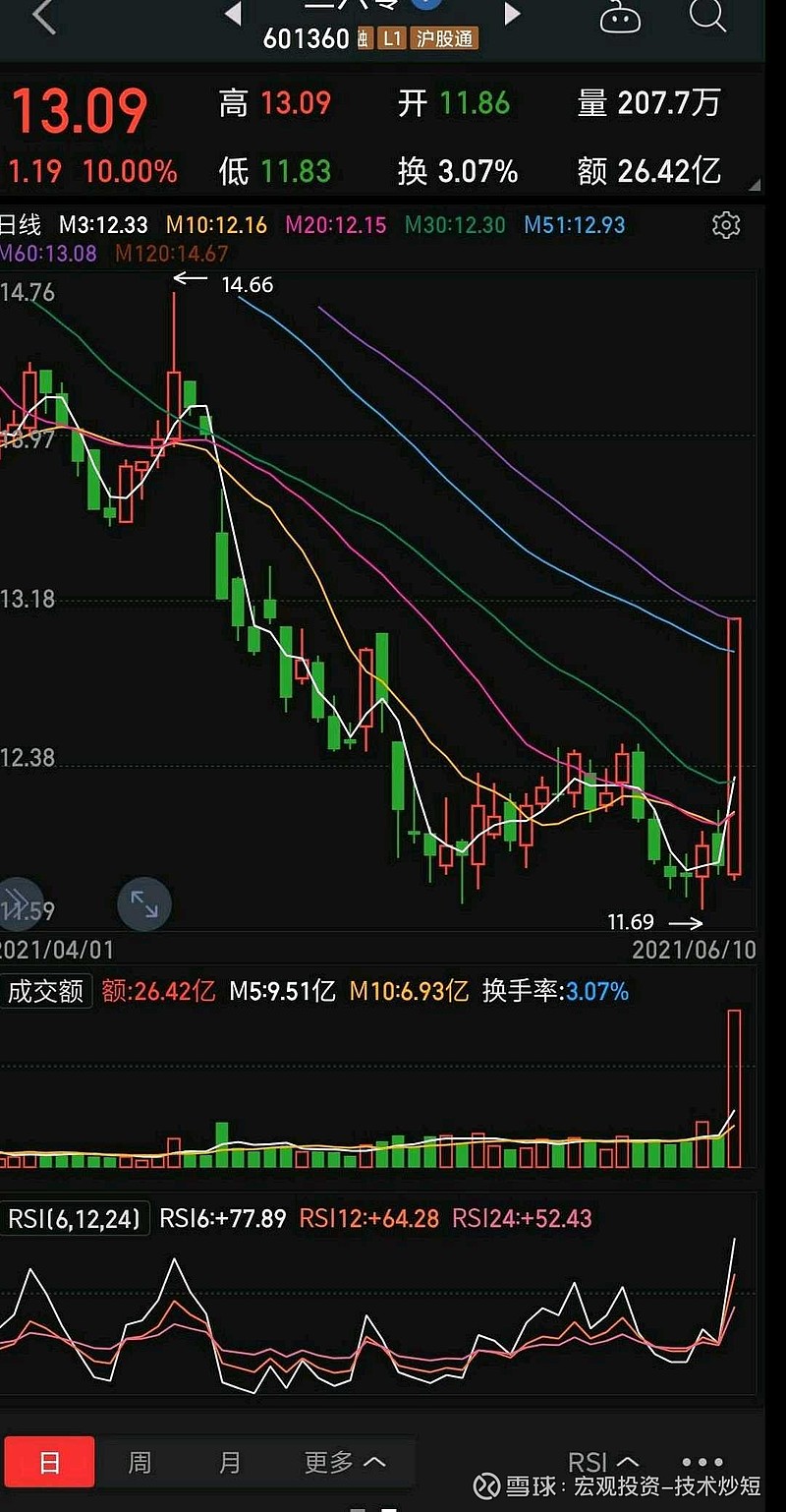 底部大量之三六零 跌跌不休的360今日竟然出现了一根