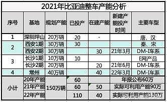 西安第二工厂:规划产能30万辆,4月底,5月初,二期投产,具体什么时间能