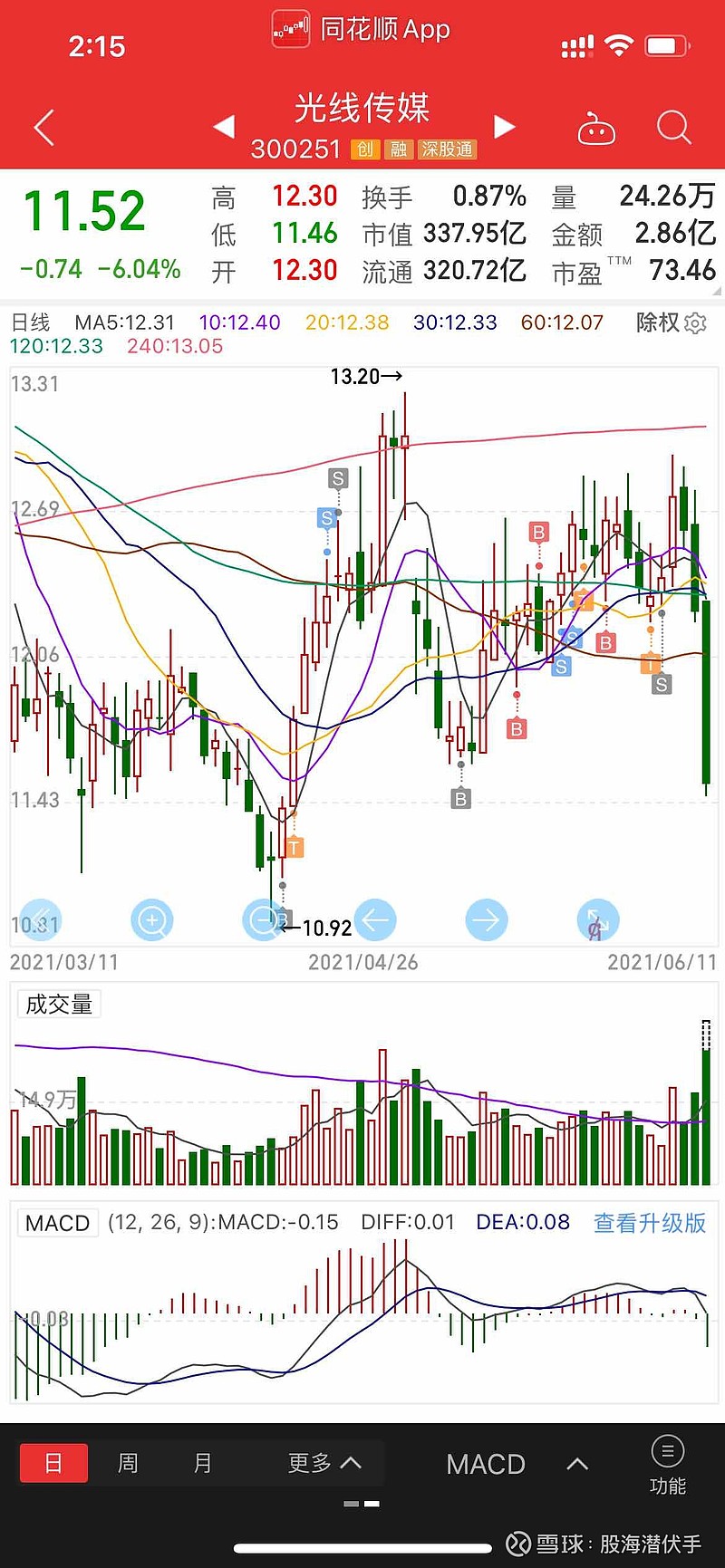 $光线传媒(sz300251)$ 这是怎么了,没看到啥利空啊