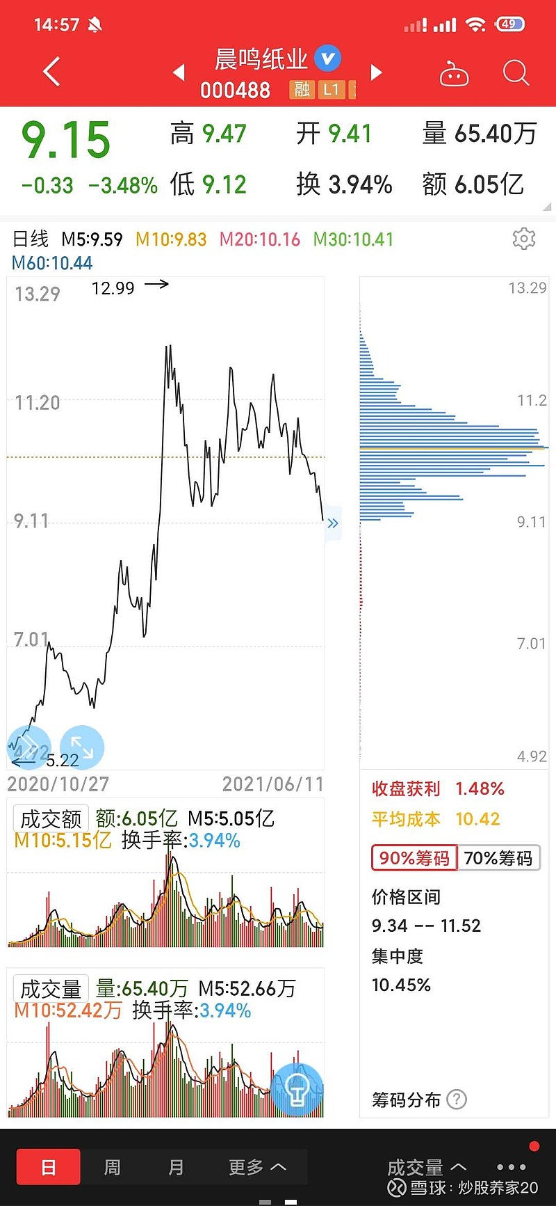 $晨鸣纸业(sz000488)$同花顺显示只有1.48%的筹码获利,这个靠谱吗?