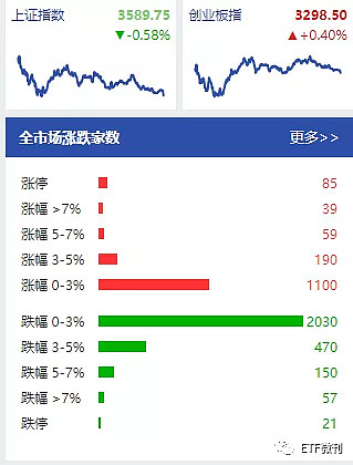 6月11定投日报与各etf指数基金估值