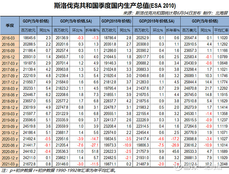 【经济】2021年一季度爱尔兰,斯洛伐克,希腊gdp数据