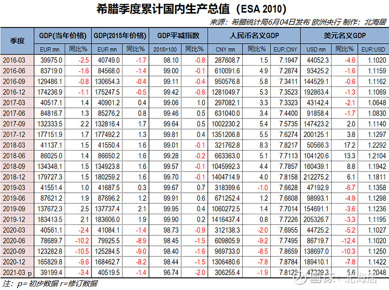 【经济】2021年一季度爱尔兰,斯洛伐克,希腊gdp数据