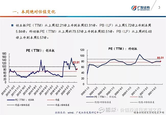 【广发策略】一张图看懂本周a股估值变化-广发ttm估值