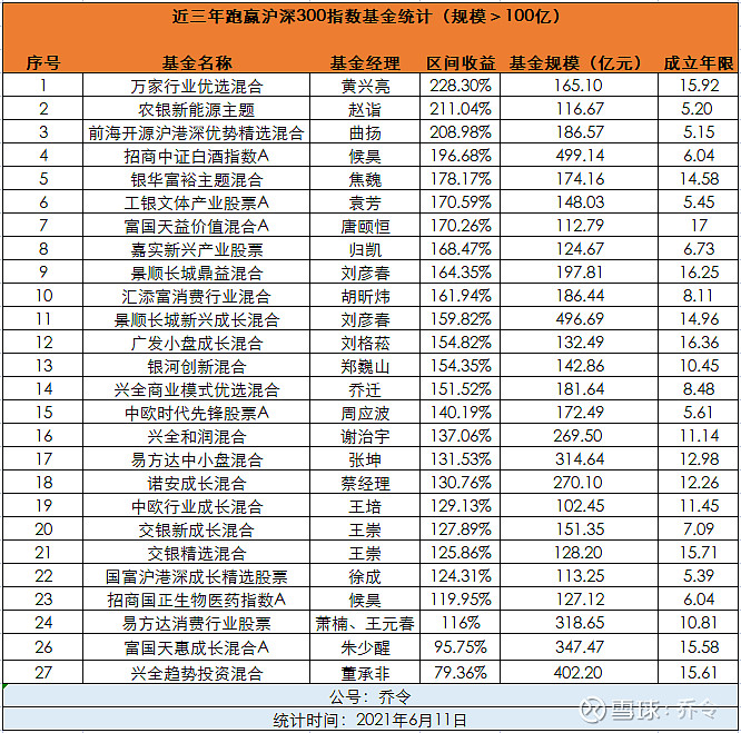 近3年跑赢沪深300的基金名单