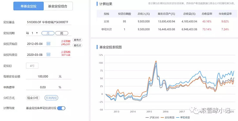 买在牛市最高点5100点的基金的定投及一次性买入的累计及年化收益对比