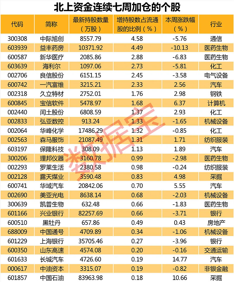 光伏龙头,锂电池龙头抛售最狠 本周,北上资金加仓幅度超50%的股票有49