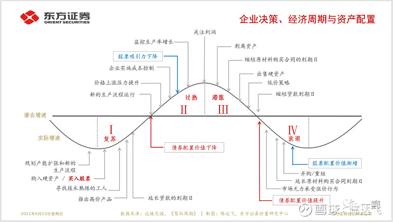 一个完整的经济周期可被分为4个阶段,在每个阶段,各指标会怎么变化