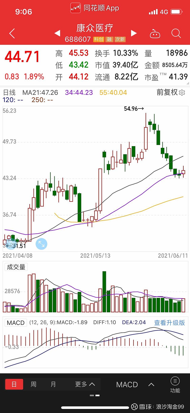 康众医疗688607,股价44.71,市值39.4亿.不作个股推荐