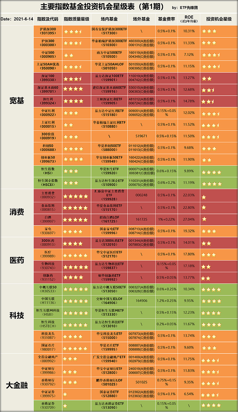 【启航】主要指数基金投资机会星级表(第1期)