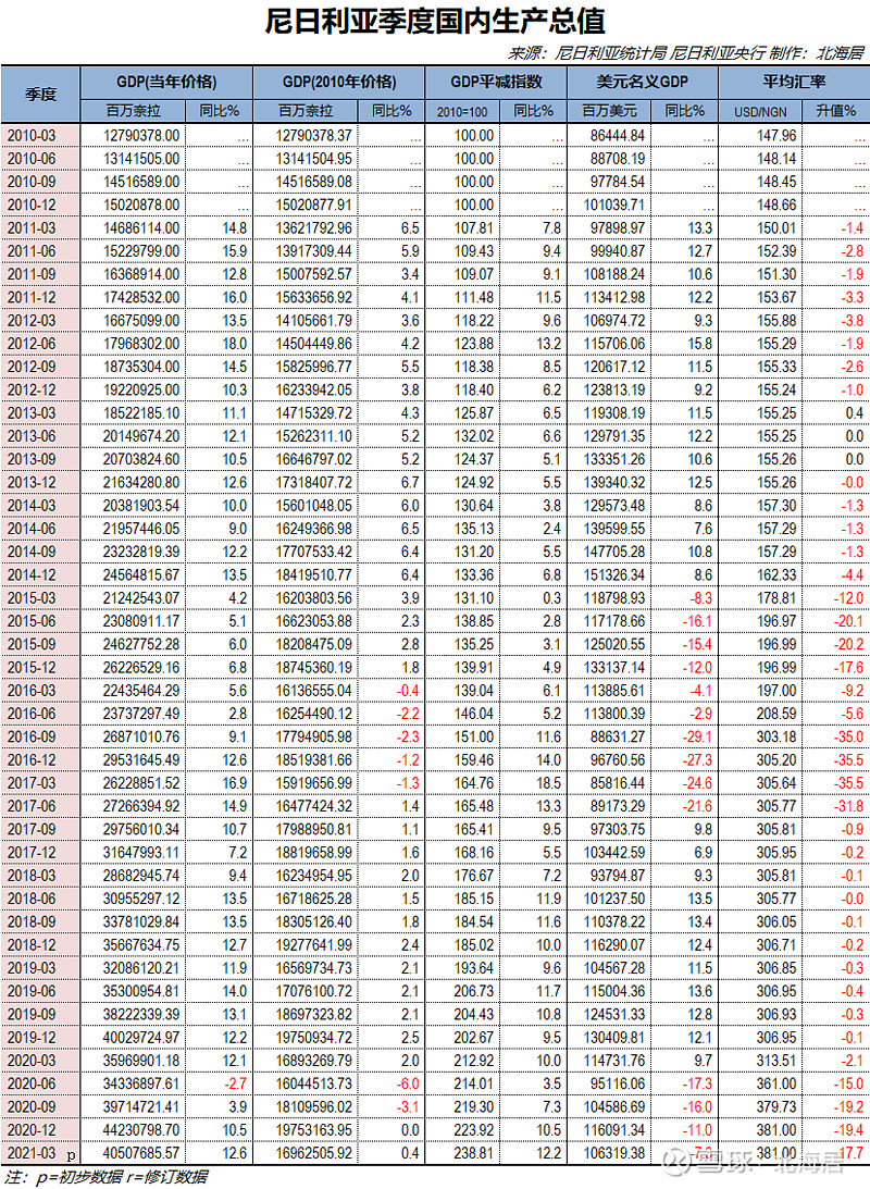 【经济】2021年一季度尼日利亚gdp和2020年科威特gdp数据