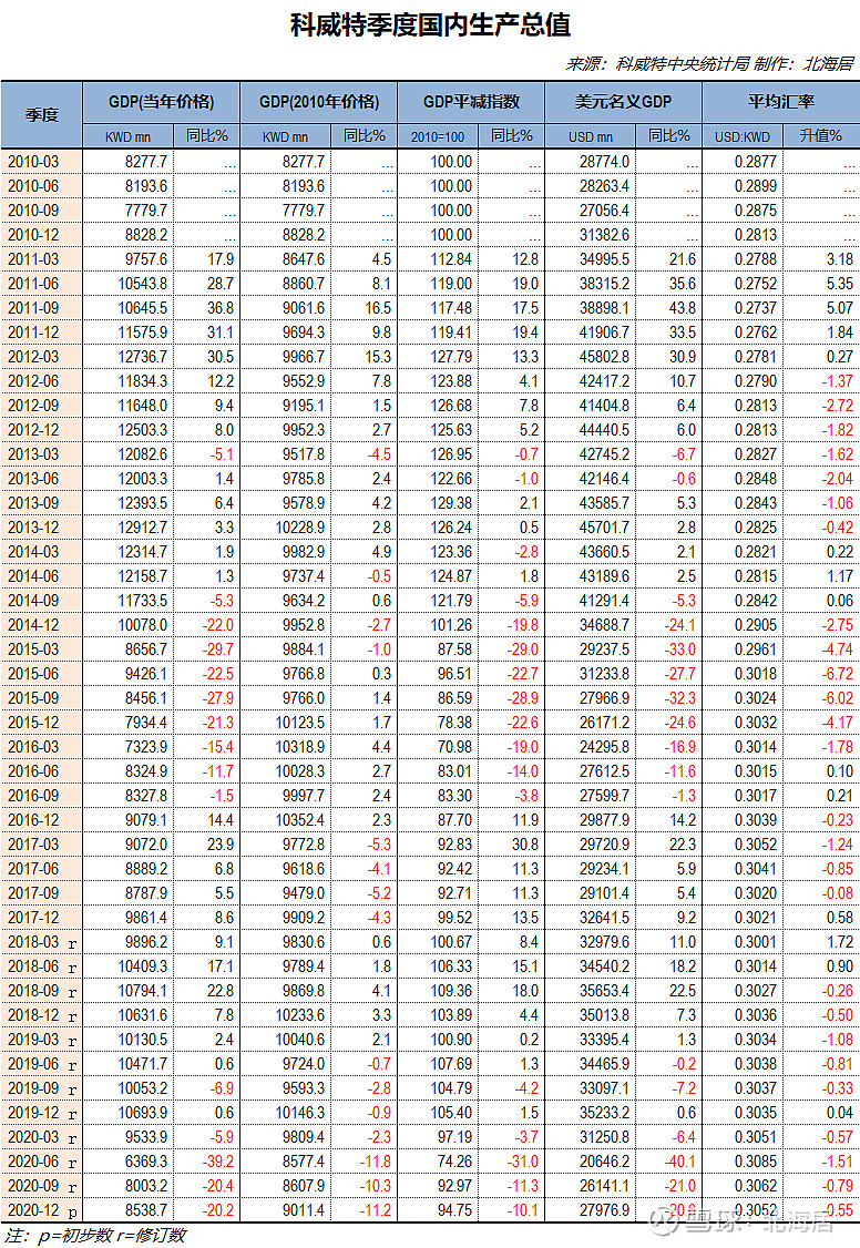 【经济】2021年一季度尼日利亚gdp和2020年科威特gdp数据