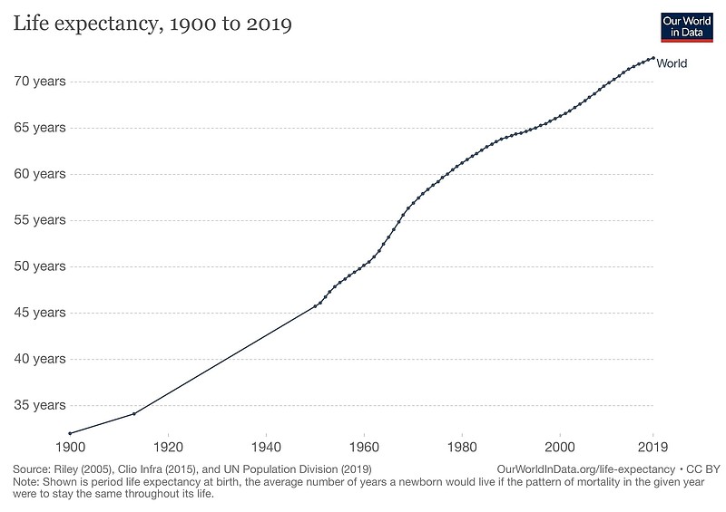 过去100年,世界人均预期寿命翻了一倍,从约35岁提高到约70,得益于各项