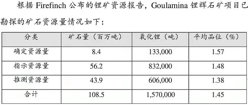 5万吨锂辉石精矿50%的包销权.