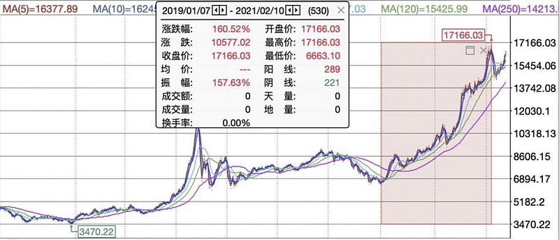 我们以普通股票型基金指数为测算对象,该指数在近十年时间里出现过两