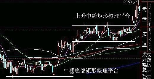 经典技术:洗盘图形大集合 楔形 股价在一轮上涨过程中,突然滞涨进入