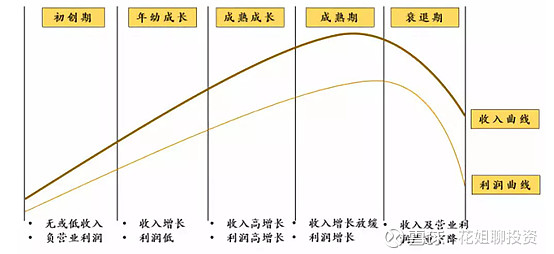 企业的生命周期与估值